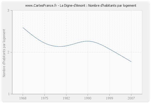 La Digne-d'Amont : Nombre d'habitants par logement